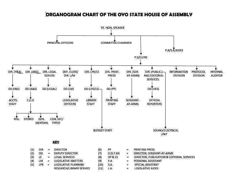 Organogram Of OYO House of Assembly