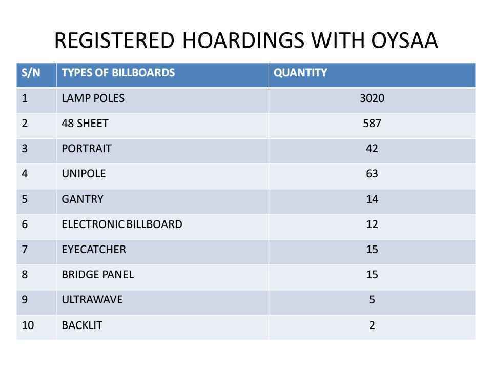 REGISTERED HOARDINGS WITH OYSAA