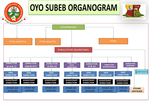 subeb organogram